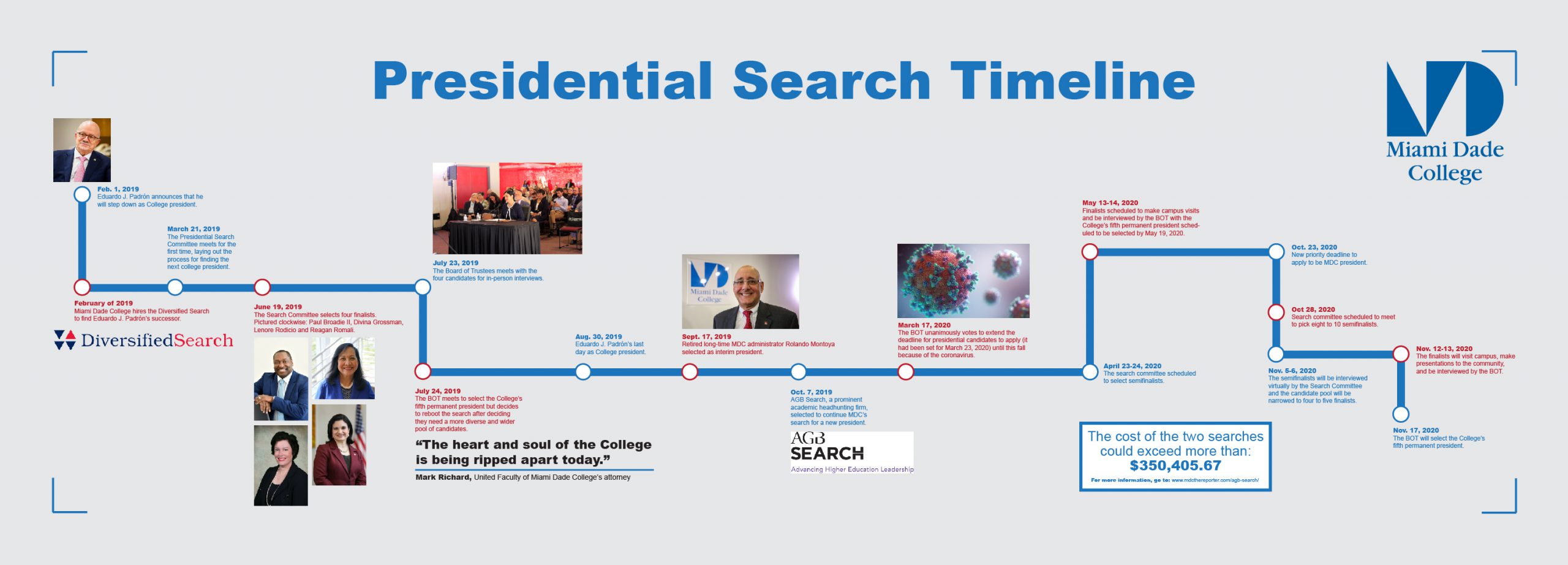 Presidential search timeline.